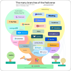 Schéma représentant les divers réseaux libres et fédérés qui constituent la Fediverse, selon leur fonctionnalités.